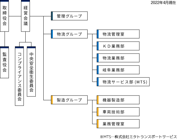 組織図